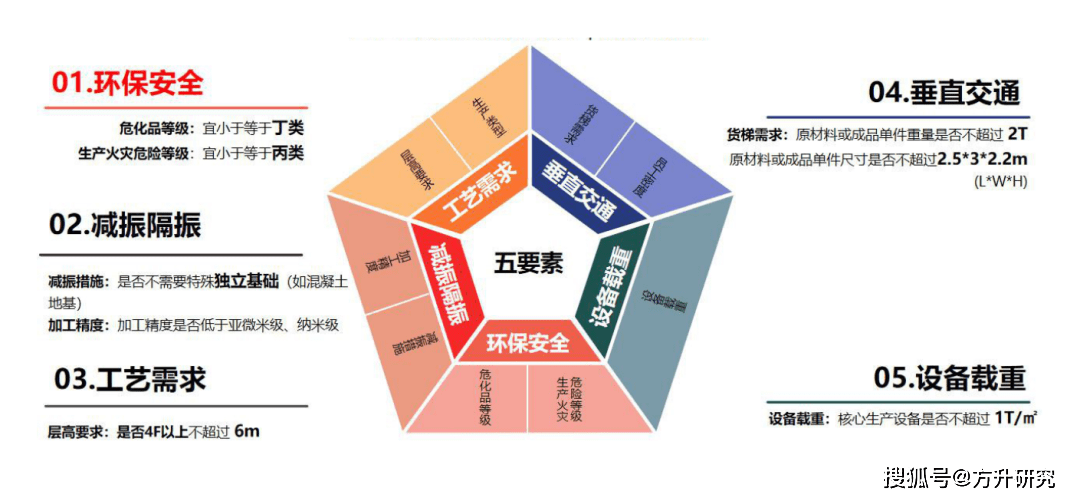 因地制宜选择性工业上楼！